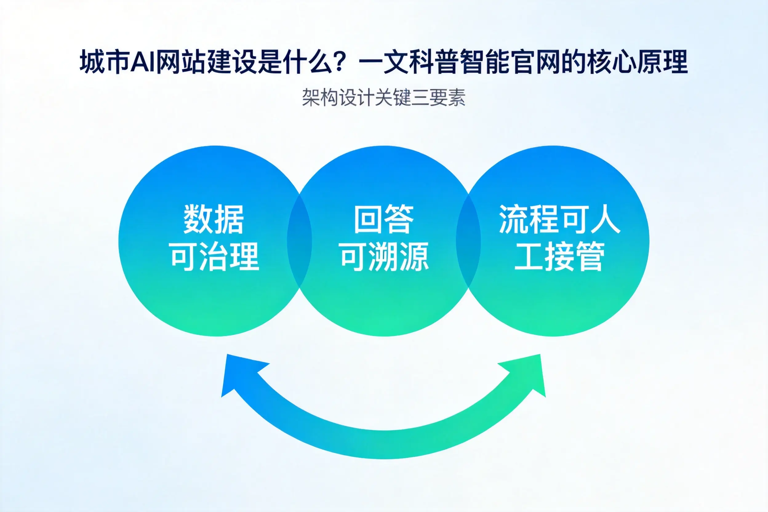 鸡西AI网站建设是什么？一文科普智能官网的核心原理
