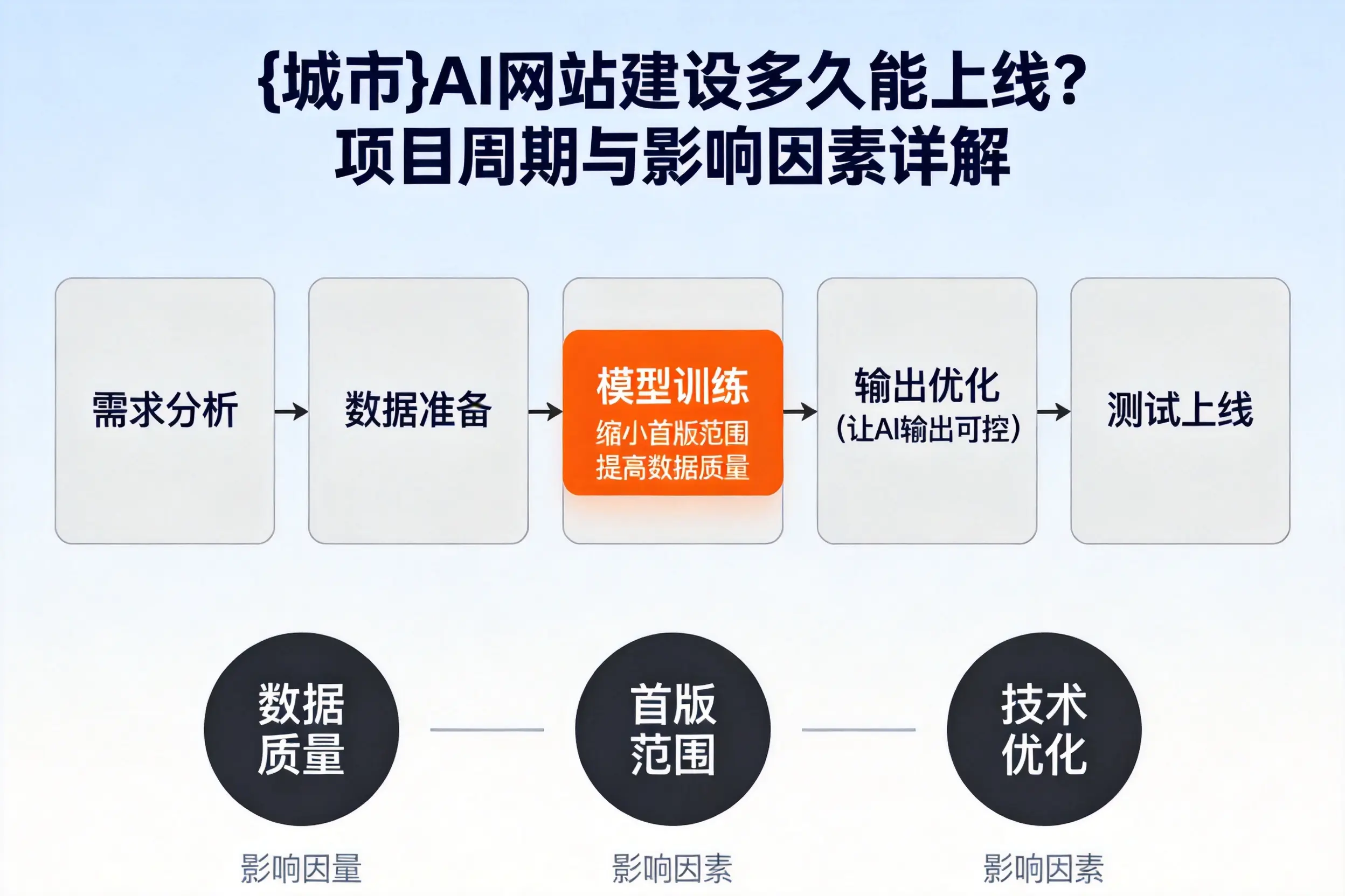 鸡西AI网站建设多久能上线？项目周期与影响因素详解
