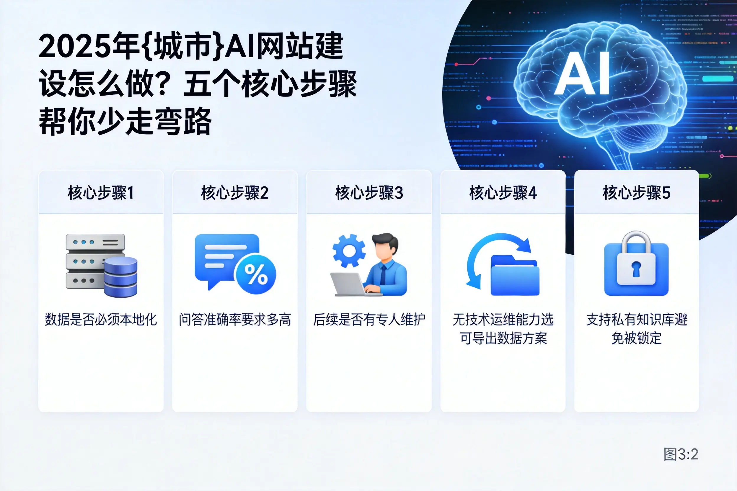 2025年鸡西AI网站建设怎么做?五个核心步骤帮你少走弯路
