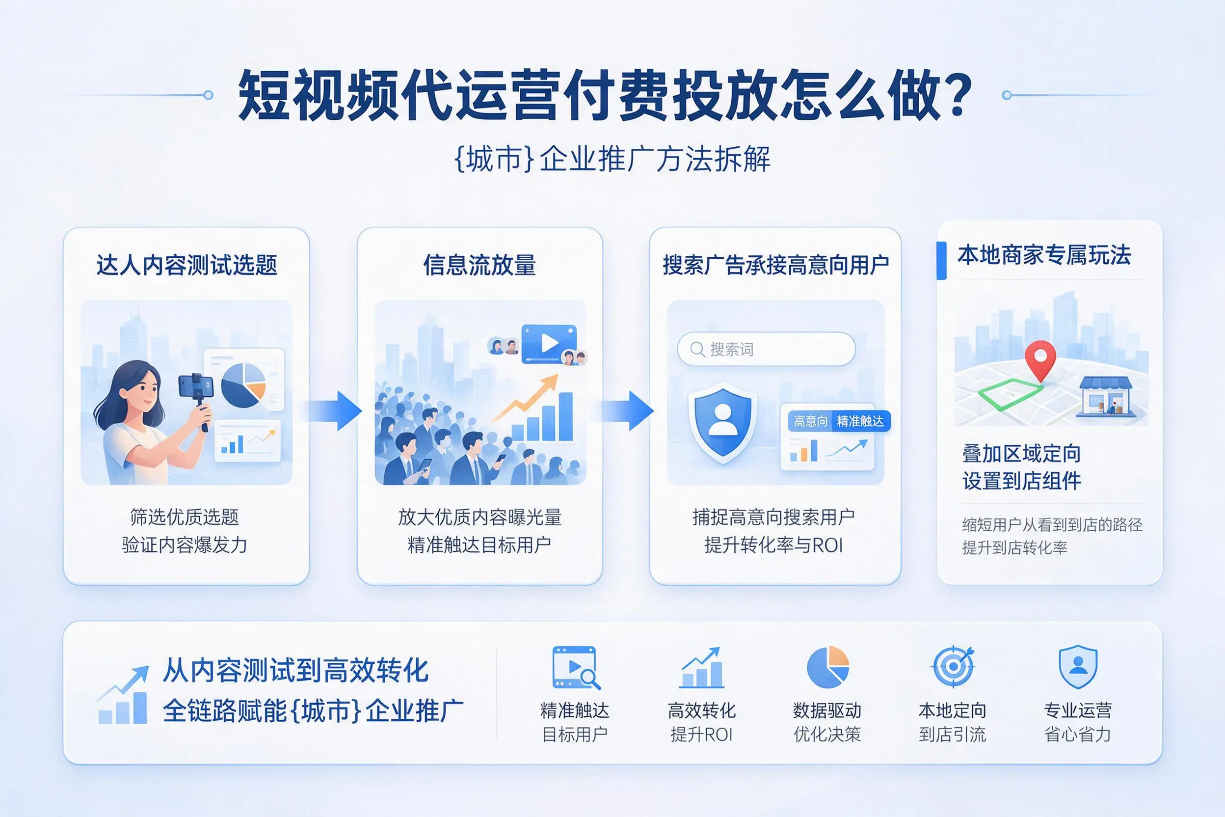 短视频代运营付费投放怎么做？鸡西企业推广方法拆解