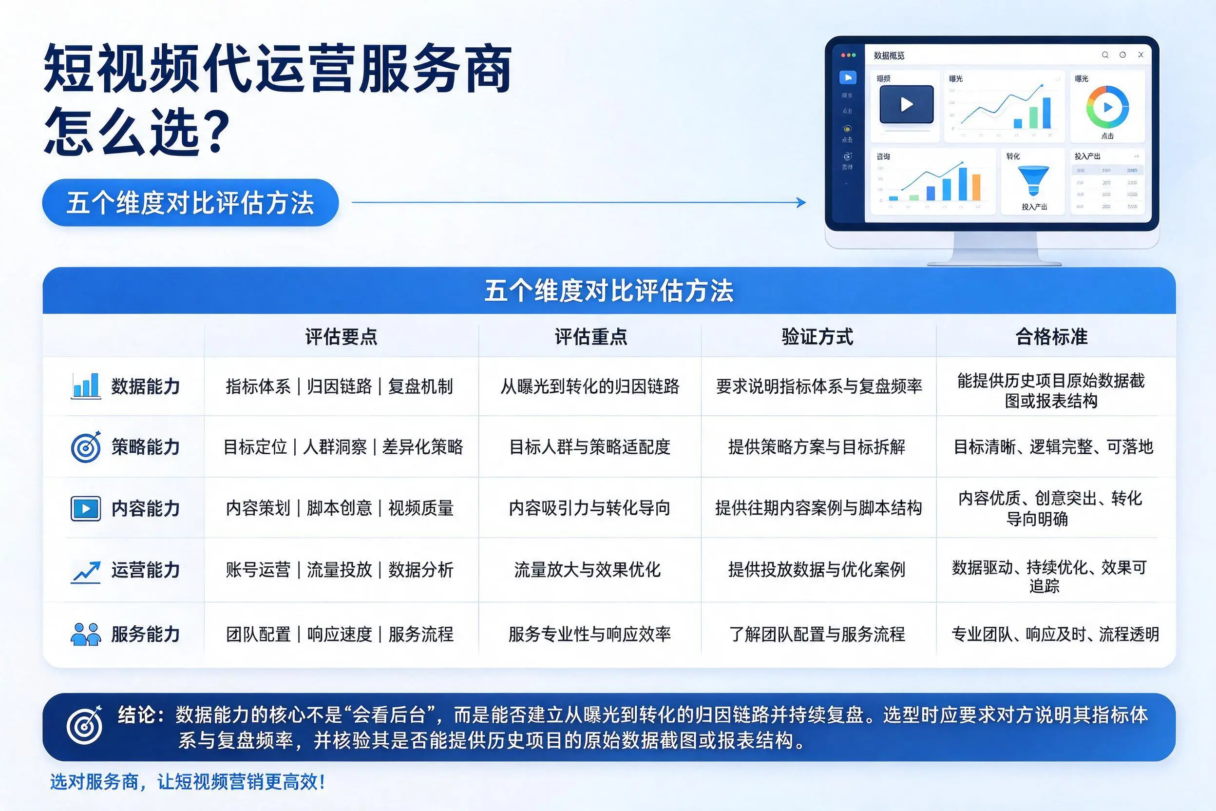 鸡西短视频代运营服务商怎么选？五个维度对比评估方法