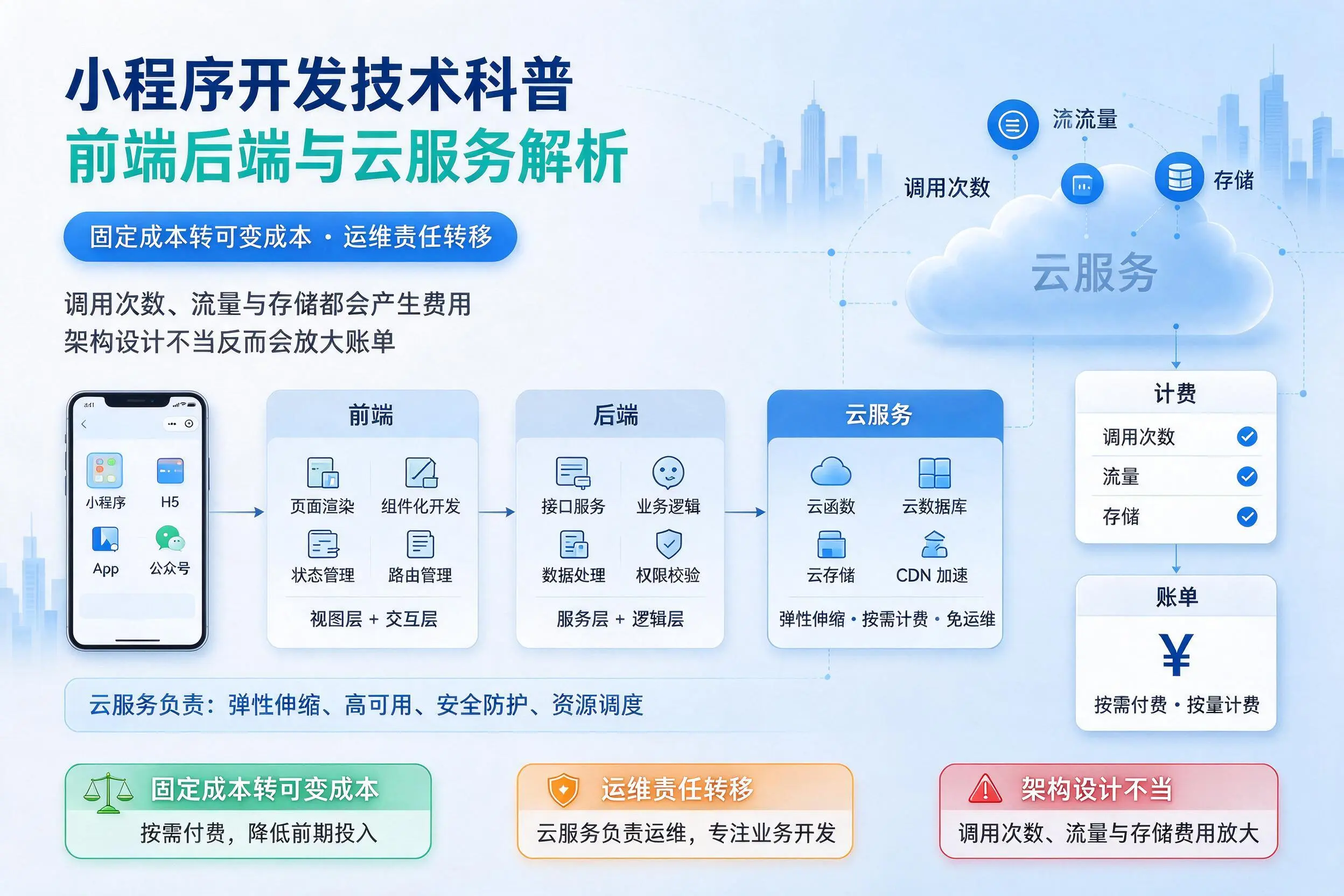 鸡西小程序开发技术科普：前端后端与云服务解析