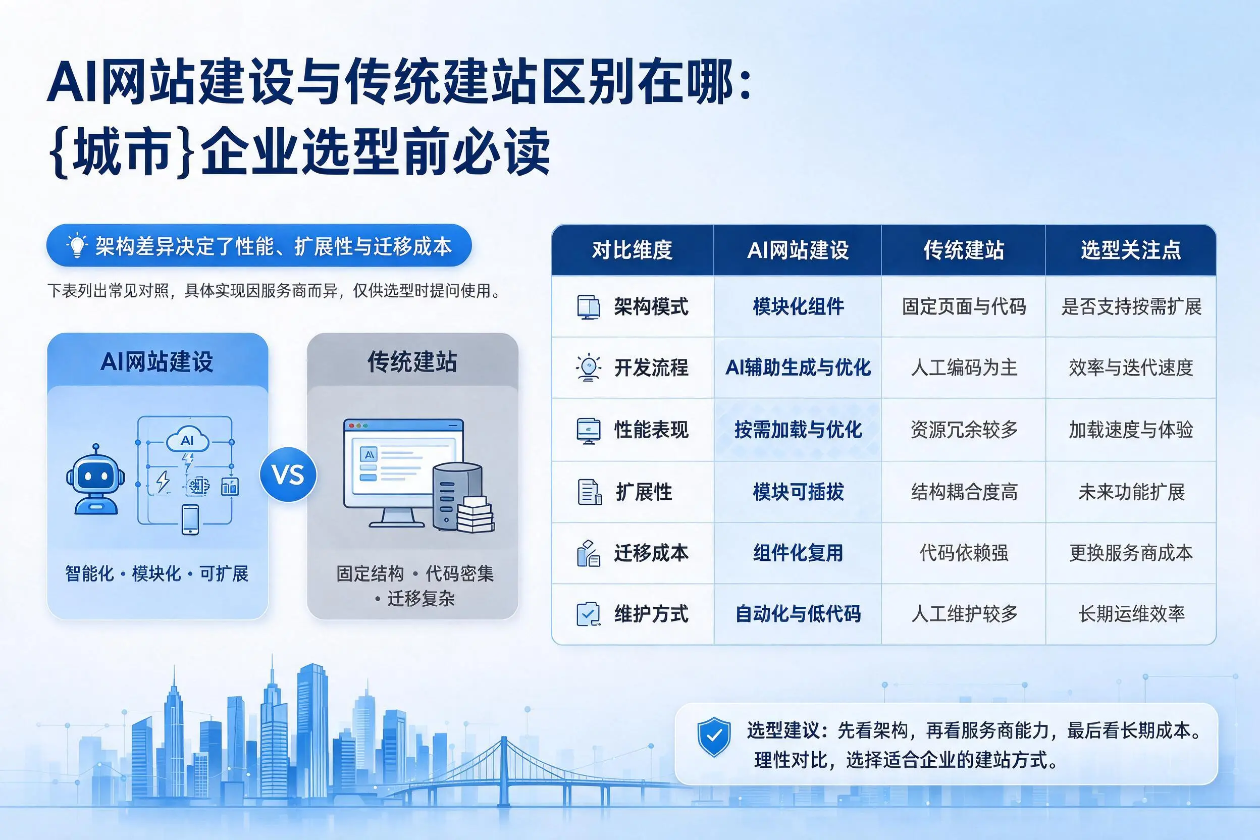 AI网站建设与传统建站区别在哪：鸡西企业选型前必读