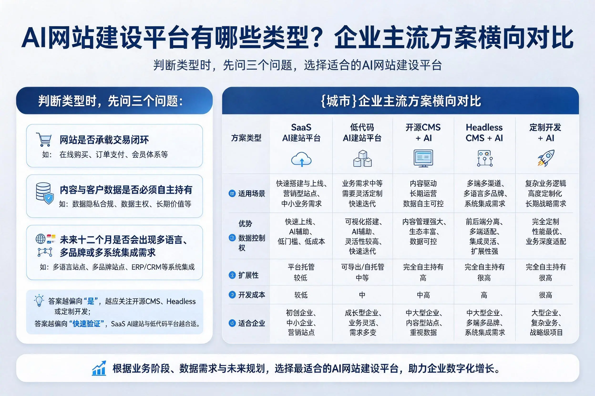 AI网站建设平台有哪些类型？鸡西企业主流方案横向对比