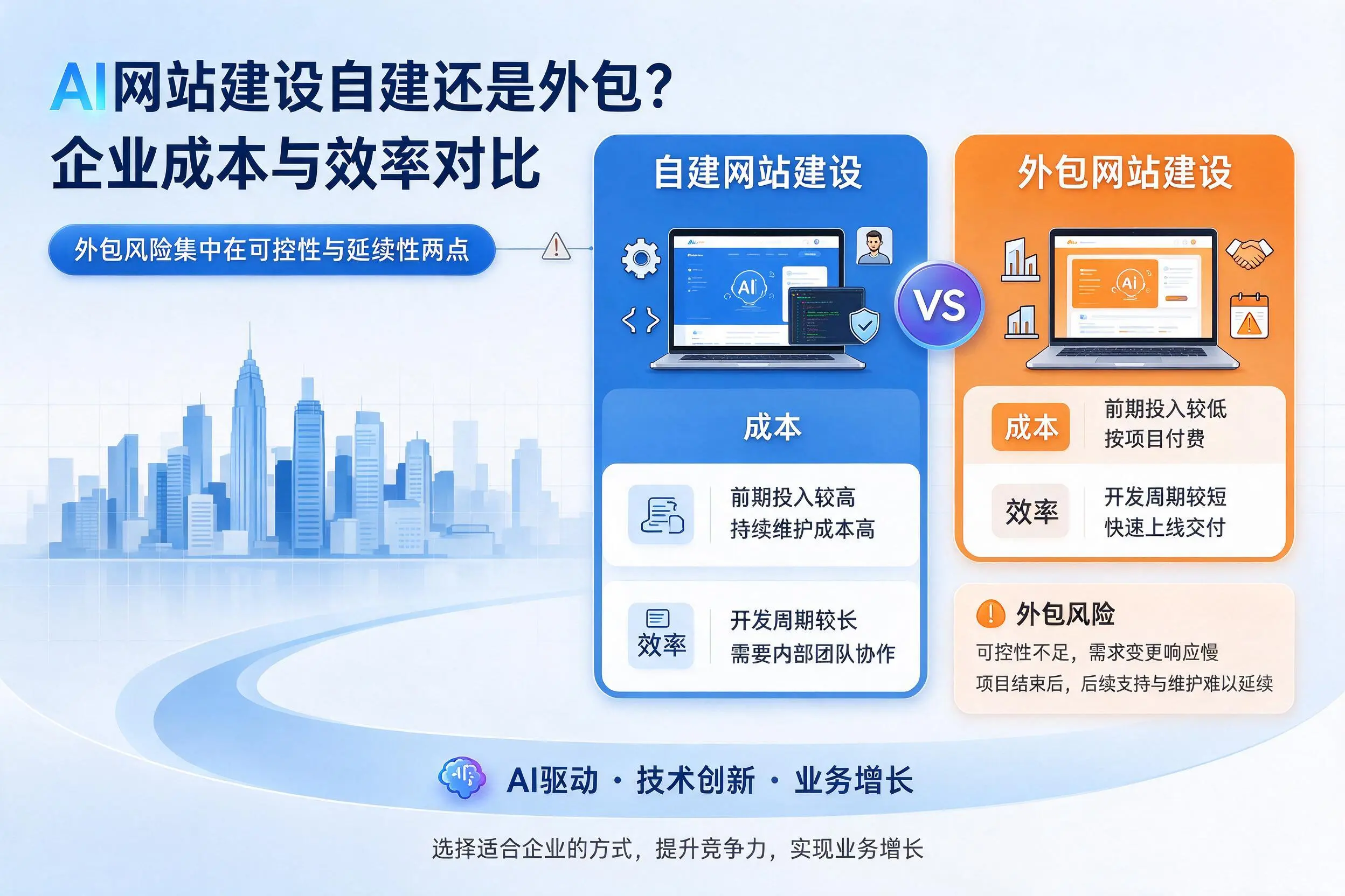 AI网站建设自建还是外包？鸡西企业成本与效率对比