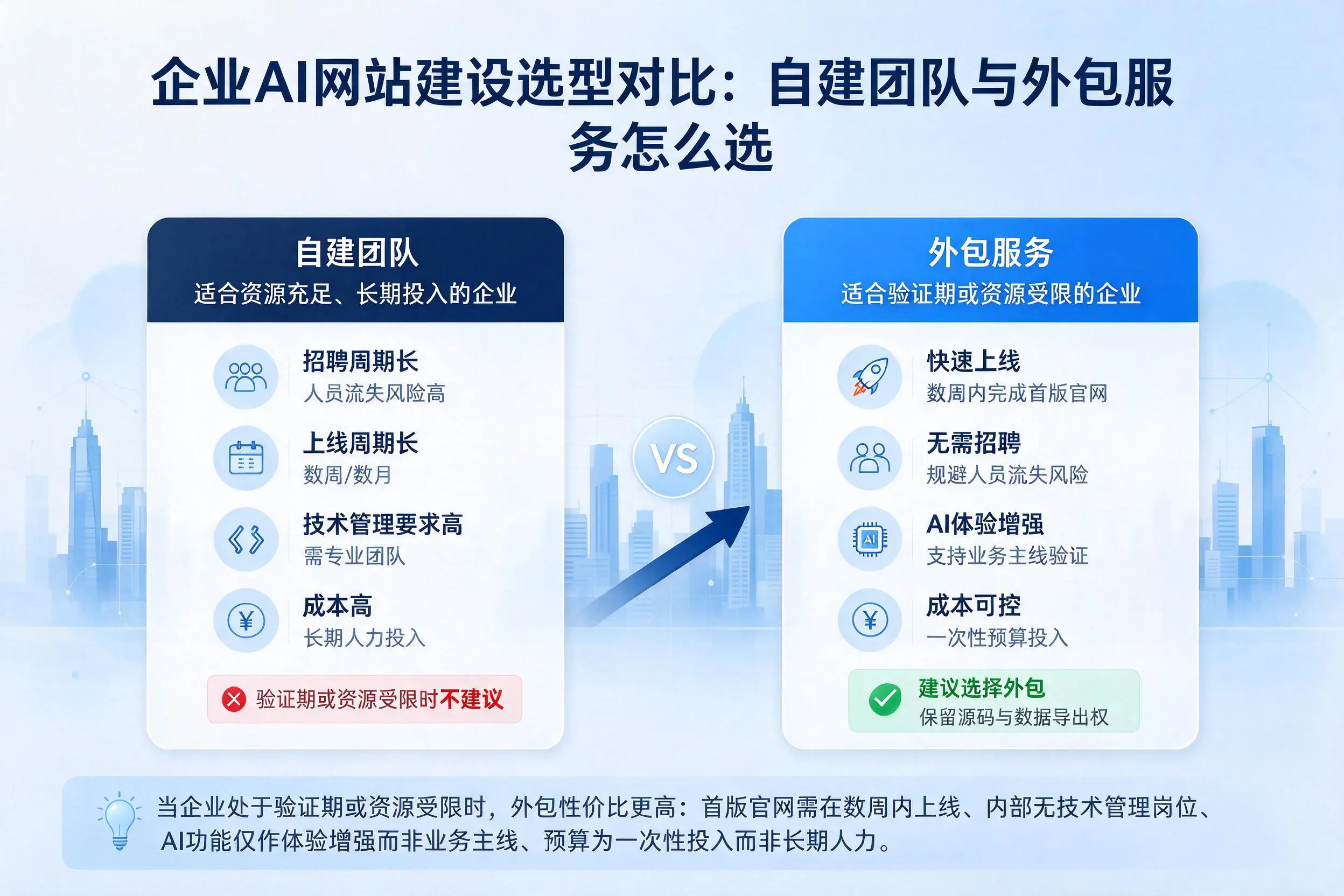 鸡西企业AI网站建设选型对比:自建团队与外包服务怎么选