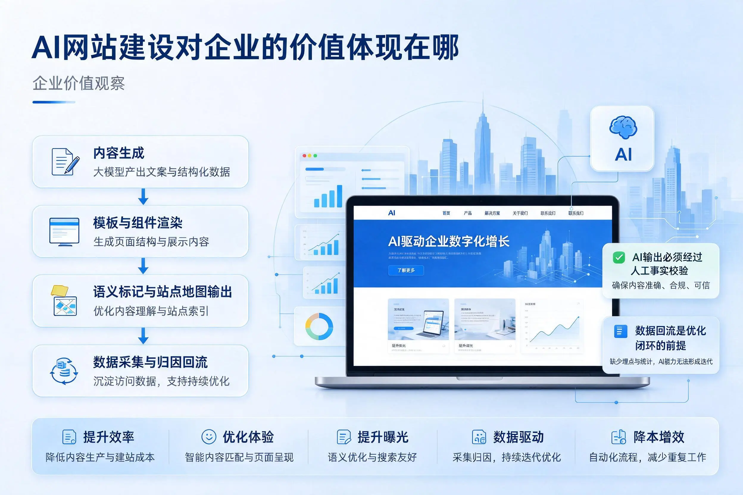 AI网站建设对企业的价值体现在哪,鸡西实践观察