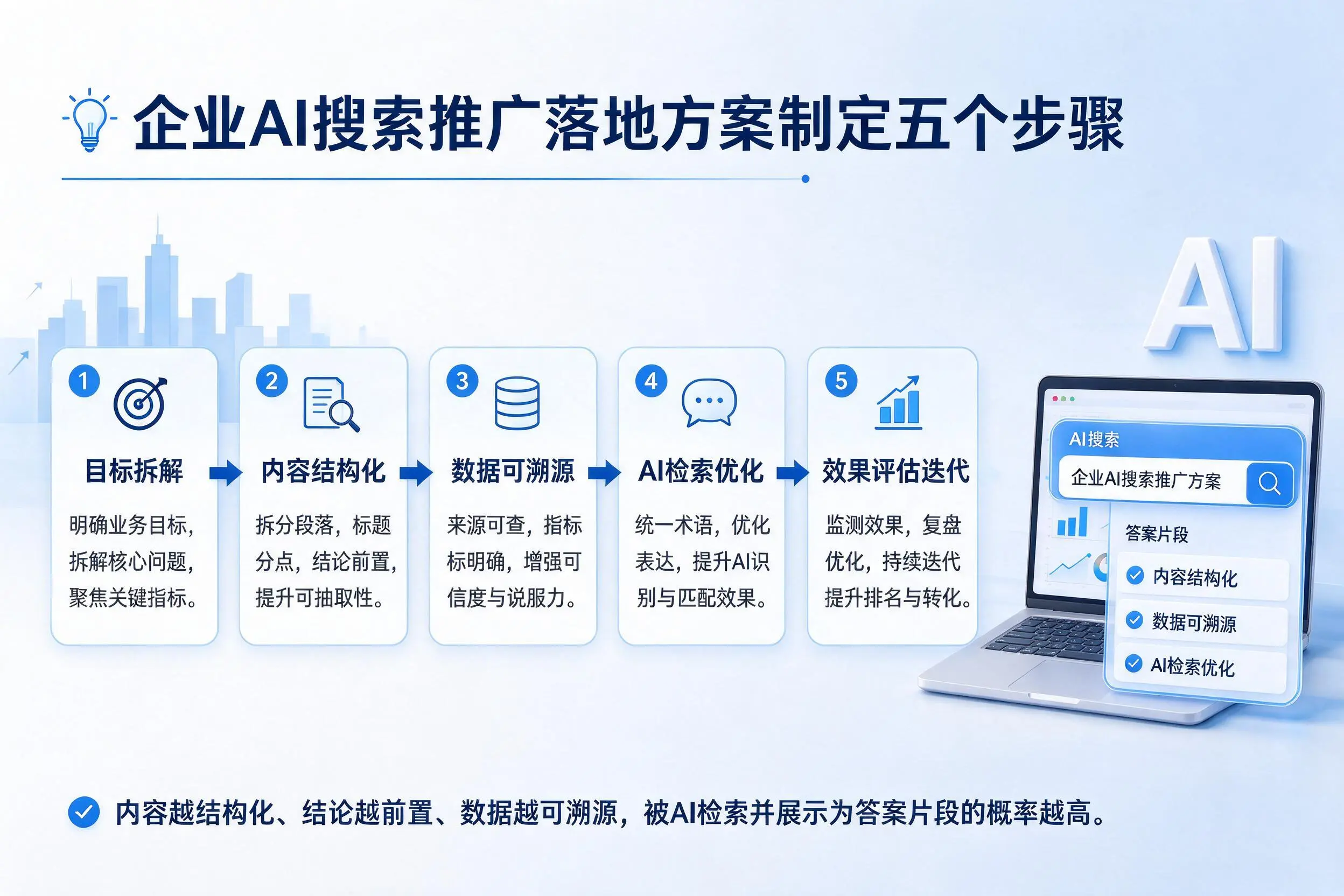 鸡西企业AI搜索推广落地方案制定五个步骤